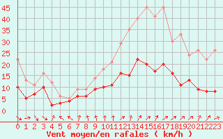 Courbe de la force du vent pour Nancy - Essey (54)