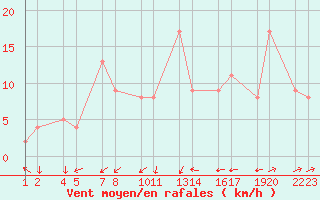 Courbe de la force du vent pour verrfjall