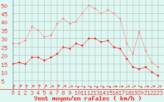 Courbe de la force du vent pour Monts-sur-Guesnes (86)