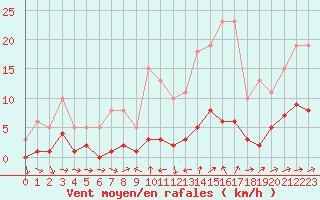 Courbe de la force du vent pour Miribel-les-Echelles (38)