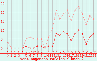 Courbe de la force du vent pour Anglars St-Flix(12)