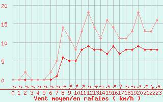 Courbe de la force du vent pour Lobbes (Be)