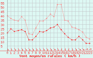 Courbe de la force du vent pour Arles (13)