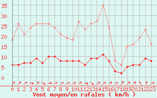 Courbe de la force du vent pour Petiville (76)
