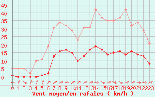 Courbe de la force du vent pour Anglars St-Flix(12)