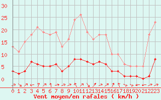 Courbe de la force du vent pour Vanclans (25)