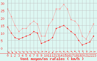 Courbe de la force du vent pour Cabestany (66)