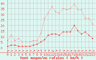 Courbe de la force du vent pour Neuville-de-Poitou (86)