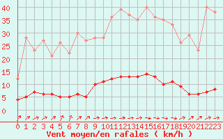 Courbe de la force du vent pour Courcelles (Be)