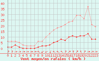 Courbe de la force du vent pour Beaucroissant (38)