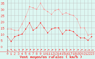 Courbe de la force du vent pour Toussus-le-Noble (78)