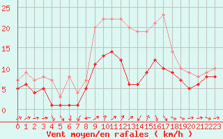 Courbe de la force du vent pour Wunsiedel Schonbrun