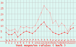 Courbe de la force du vent pour Strasbourg (67)
