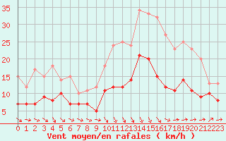 Courbe de la force du vent pour Nmes - Garons (30)