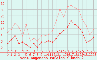 Courbe de la force du vent pour Carcassonne (11)