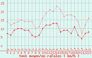 Courbe de la force du vent pour Solenzara - Base arienne (2B)