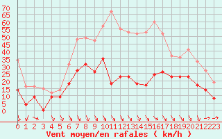 Courbe de la force du vent pour Salon-de-Provence (13)