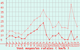 Courbe de la force du vent pour Nmes - Courbessac (30)