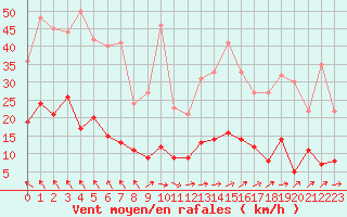 Courbe de la force du vent pour Marcenat (15)