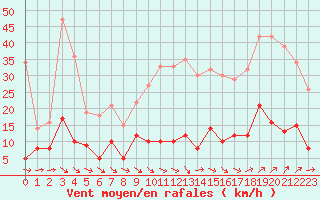 Courbe de la force du vent pour Nmes - Courbessac (30)