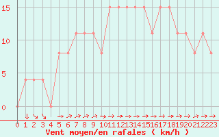 Courbe de la force du vent pour Lorient (56)