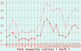 Courbe de la force du vent pour Pirou (50)