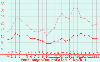 Courbe de la force du vent pour Engins (38)
