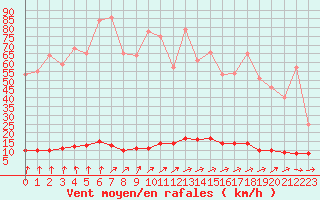 Courbe de la force du vent pour Courcelles (Be)