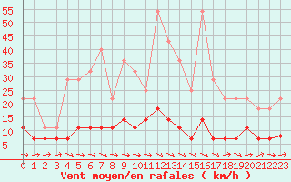 Courbe de la force du vent pour Krangede