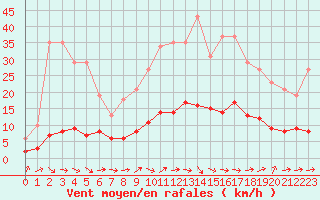 Courbe de la force du vent pour Boulaide (Lux)