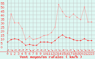 Courbe de la force du vent pour Courcelles (Be)