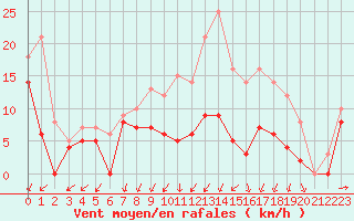 Courbe de la force du vent pour Cognac (16)