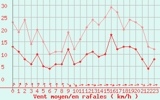 Courbe de la force du vent pour Savigny-en-Vron (37)