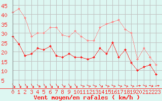 Courbe de la force du vent pour Roissy (95)