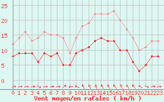 Courbe de la force du vent pour Solenzara - Base arienne (2B)