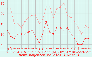 Courbe de la force du vent pour Solenzara - Base arienne (2B)