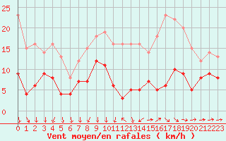 Courbe de la force du vent pour Metz (57)