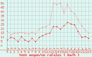 Courbe de la force du vent pour Solenzara - Base arienne (2B)