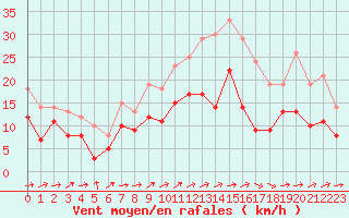 Courbe de la force du vent pour Albi (81)