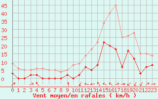 Courbe de la force du vent pour Le Luc - Cannet des Maures (83)