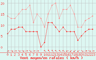 Courbe de la force du vent pour Solenzara - Base arienne (2B)