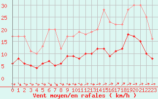 Courbe de la force du vent pour Trgunc (29)