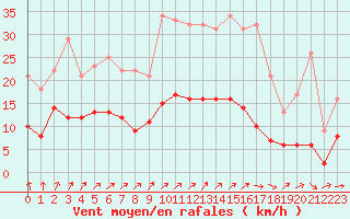 Courbe de la force du vent pour Romorantin (41)