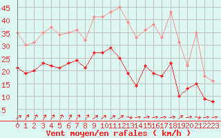 Courbe de la force du vent pour Albert-Bray (80)