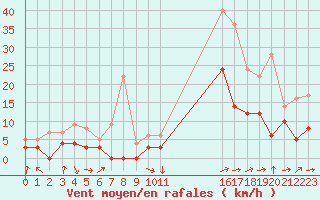 Courbe de la force du vent pour Le Puy - Loudes (43)