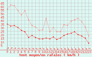 Courbe de la force du vent pour Quimper (29)