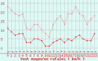 Courbe de la force du vent pour Ciudad Real (Esp)
