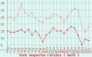 Courbe de la force du vent pour Ste (34)