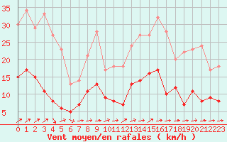 Courbe de la force du vent pour Agen (47)