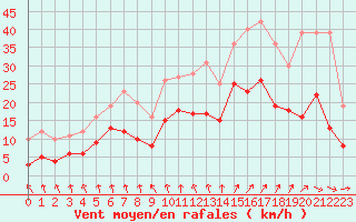 Courbe de la force du vent pour Limoges (87)